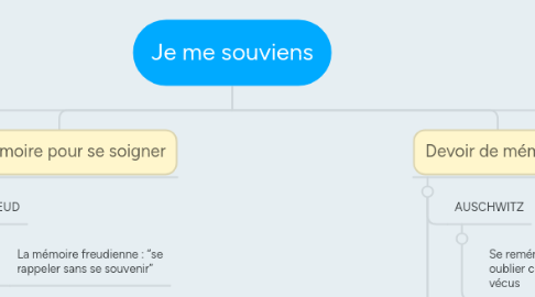 Mind Map: Je me souviens