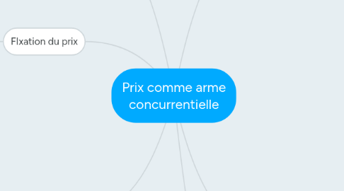 Mind Map: Prix comme arme concurrentielle