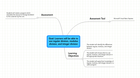 Mind Map: Goal: Learners will be able to use regular division, modulus division, and integer division