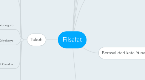 Mind Map: Filsafat