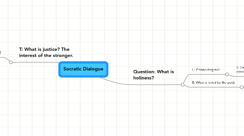 Mind Map: Socratic Dialogue