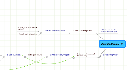 Mind Map: Socratic Dialogue