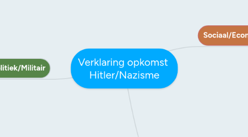 Mind Map: Verklaring opkomst Hitler/Nazisme