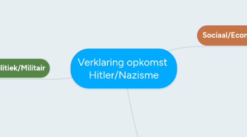 Mind Map: Verklaring opkomst  Hitler/Nazisme