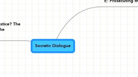 Mind Map: Socratic Diologue