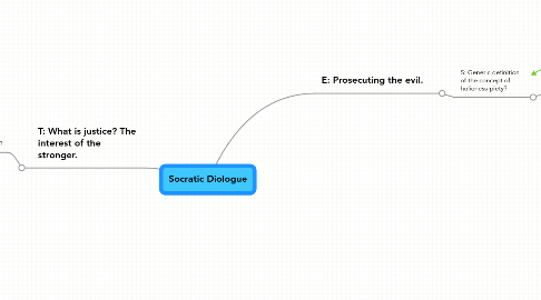 Mind Map: Socratic Diologue