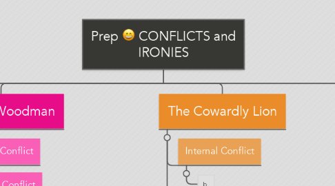 Mind Map: Prep C: CONFLICTS and IRONIES