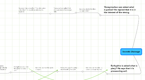 Mind Map: Socratic Dialouge