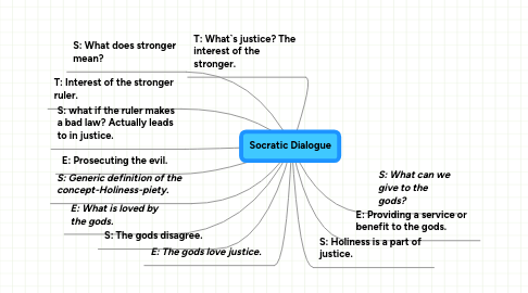 Mind Map: Socratic Dialogue