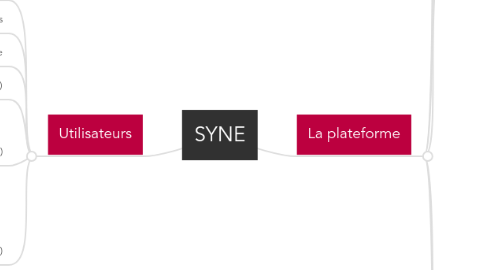 Mind Map: SYNE