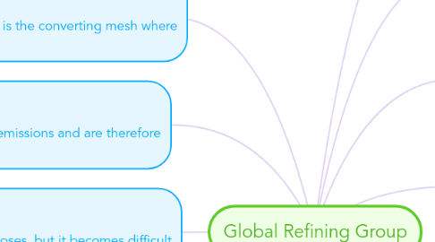 Mind Map: Global Refining Group