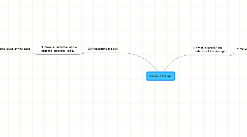 Mind Map: Socratic Dialogue
