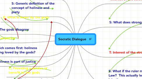 Mind Map: Socratic Dialogue