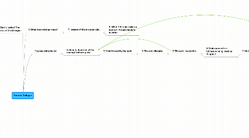 Mind Map: Socratic Dialogue