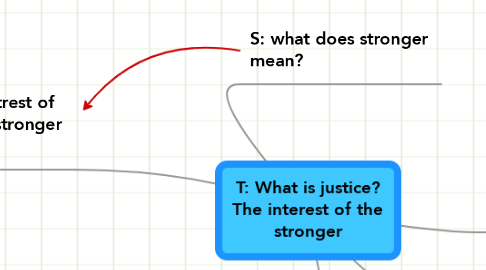 Mind Map: T: What is justice? The interest of the stronger