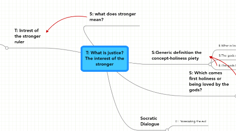 Mind Map: T: What is justice? The interest of the stronger