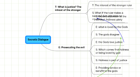 Mind Map: Socratic Dialogue