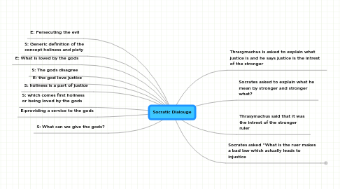 Mind Map: Socratic Dialouge