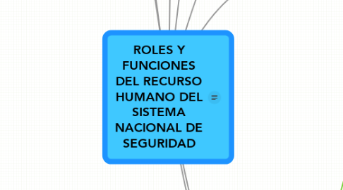 Mind Map: ROLES Y FUNCIONES DEL RECURSO HUMANO DEL SISTEMA NACIONAL DE SEGURIDAD