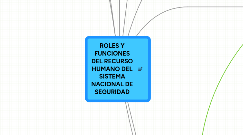 Mind Map: ROLES Y FUNCIONES DEL RECURSO HUMANO DEL SISTEMA NACIONAL DE SEGURIDAD