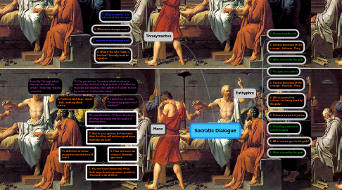 Mind Map: Socratic Dialogue