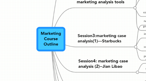 Mind Map: Marketing Course Outline