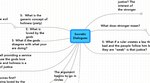 Mind Map: Socratic Dialogues