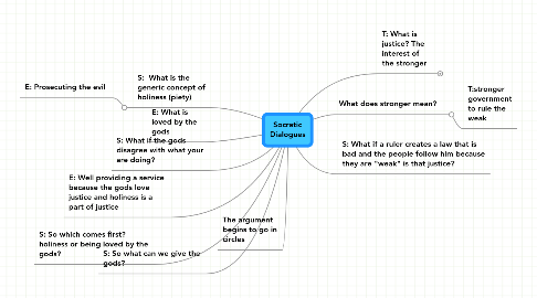 Mind Map: Socratic Dialogues