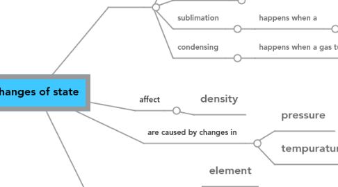 Mind Map: changes of state