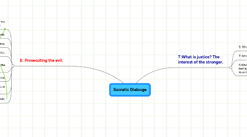 Mind Map: Socratic Dialouge