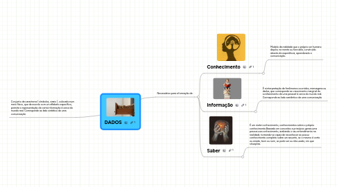 Mind Map: DADOS