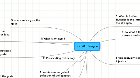 Mind Map: socratic dialogue