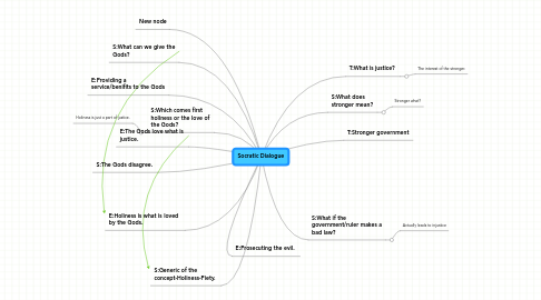 Mind Map: Socratic Dialogue