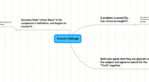 Mind Map: Socratic Diallouge