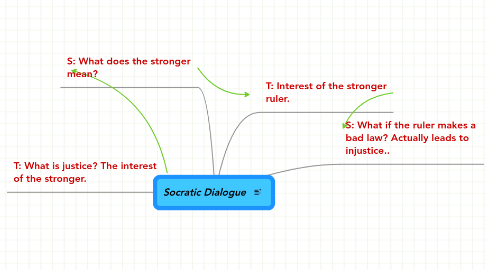 Mind Map: Socratic Dialogue