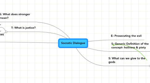 Mind Map: Socratic Dialogue