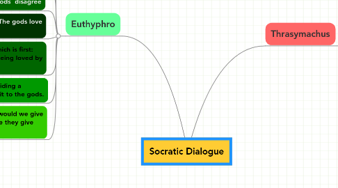 Mind Map: Socratic Dialogue