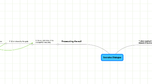 Mind Map: Socrates Dialogue