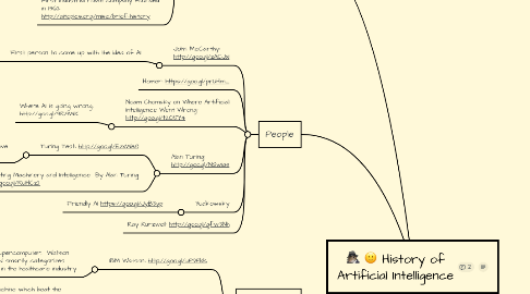 Mind Map: History of Artificial Intelligence