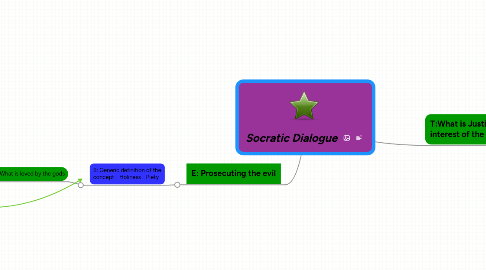 Mind Map: Socratic Dialogue