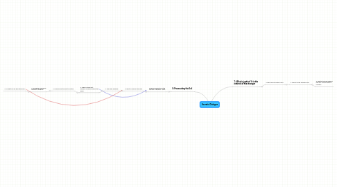 Mind Map: Socratic Dialogue