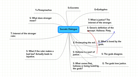 Mind Map: Socratic Dialogue