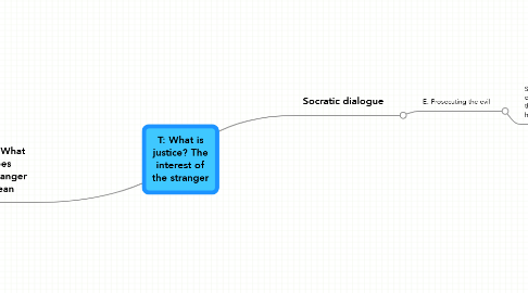 Mind Map: T: What is justice? The interest of the stranger