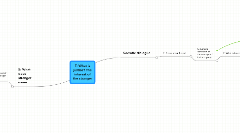 Mind Map: T: What is justice? The interest of the stranger