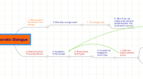 Mind Map: Socratic Dialogue