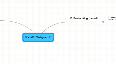 Mind Map: Socratic Dialogue