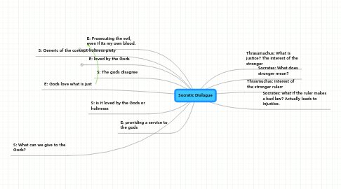 Mind Map: Socratic Dialogue