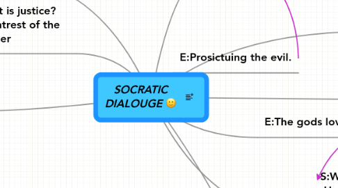 Mind Map: SOCRATIC DIALOUGE :)