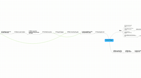 Mind Map: Soctratic Dialogue