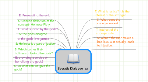 Mind Map: Socratic Dialogue